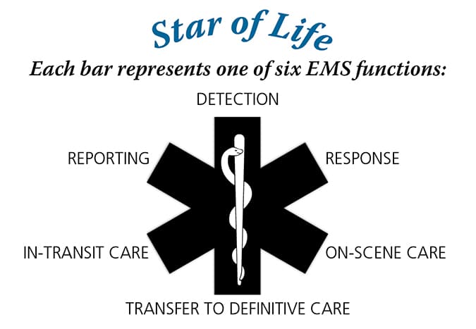 The Star of Life created by the National Highway Transport Safety Administration